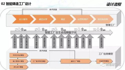 铸造企业发展方向之智能铸造工厂设计全方案